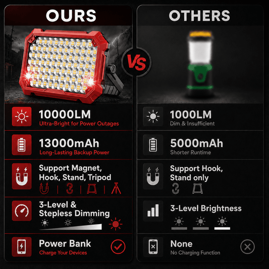 13000mAh Rechargeable LED Lantern for Power Outages,10000 Lumens Battery Powered Emergency Light, Portable Camping Light with Stand & Hook, Waterproof Survival Gear for Home, Outdoor, Hurricane