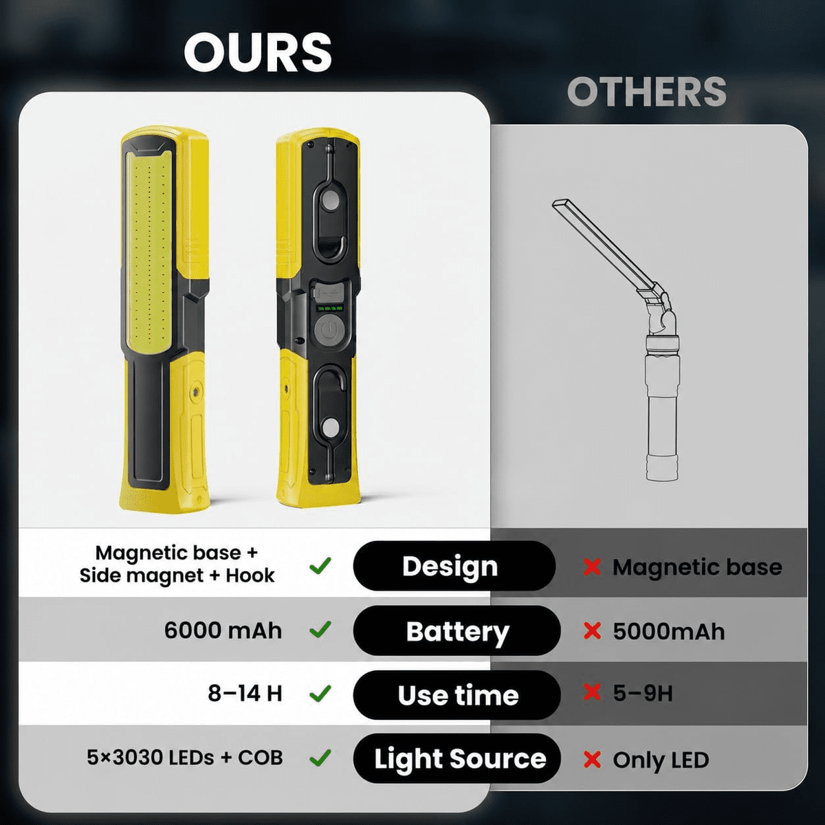 Lumdark Magnetic Work Light, 6000mAh Rechargeable Work Light, Magnetic Flashlight with 5 Modes, 180° Rotating Base, Side Magnet & Hook for Car Repair, Garage and Camping