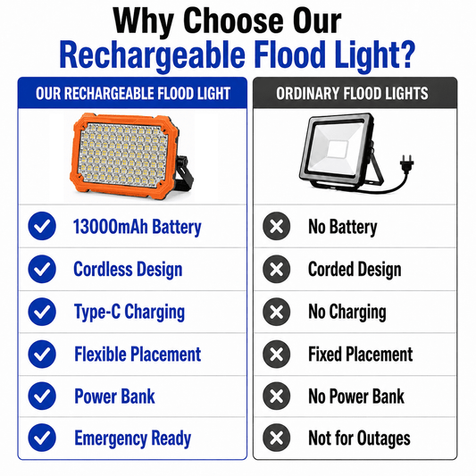 10000LM LED Flood Lights Outdoor,13000mah Rechargeable Lights with Magnetic Base & Tripod Mount, Portable Floodlight for Backyard, Garage, Power Outage